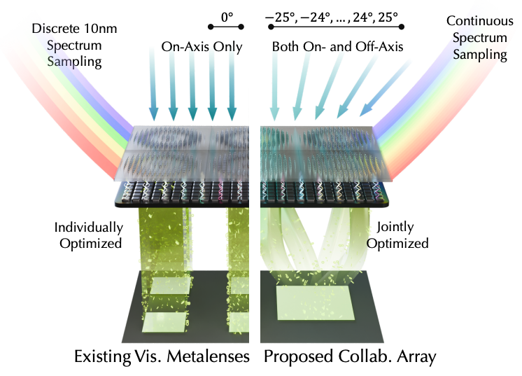 Collaborative Nanophotonic Arrays